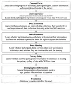 Free WiFi is not ultimately free: Privacy Perceptions of Users in the US regarding City-wide WiFi Services
